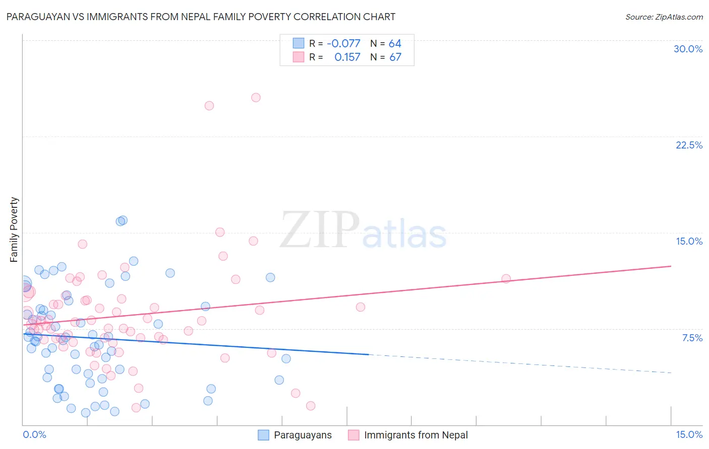 Paraguayan vs Immigrants from Nepal Family Poverty