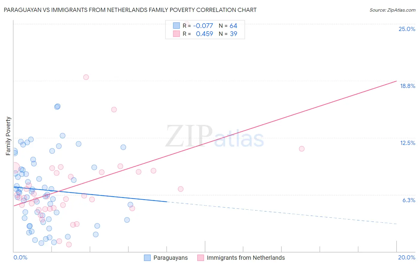Paraguayan vs Immigrants from Netherlands Family Poverty