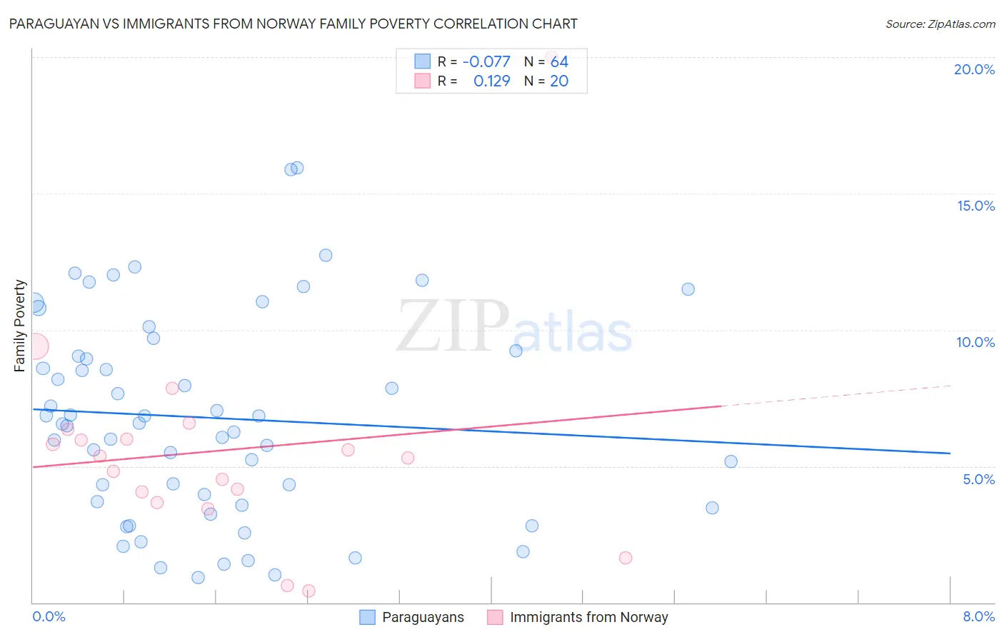 Paraguayan vs Immigrants from Norway Family Poverty
