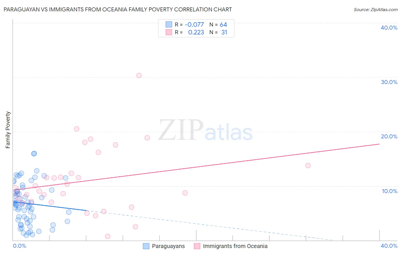 Paraguayan vs Immigrants from Oceania Family Poverty