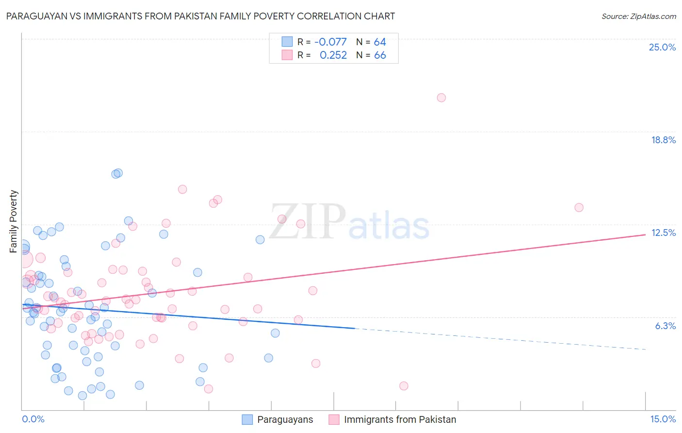 Paraguayan vs Immigrants from Pakistan Family Poverty