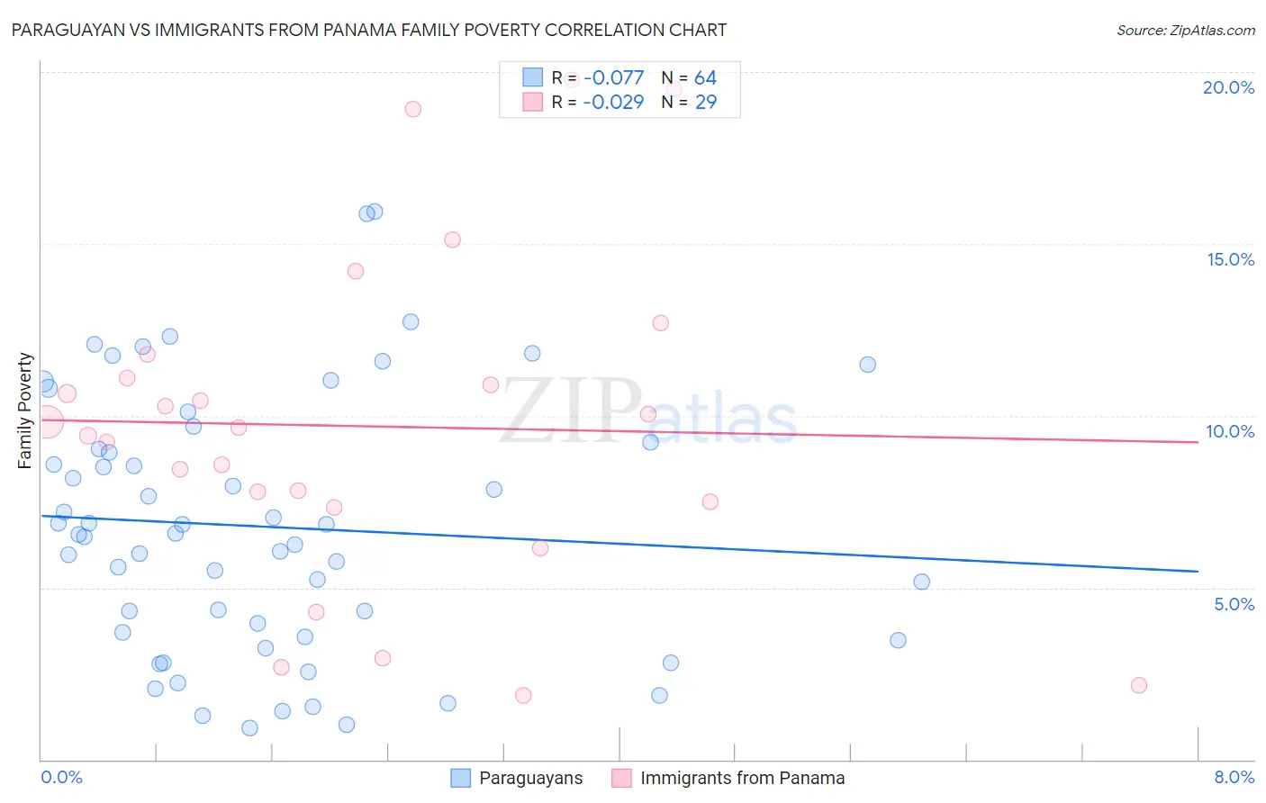 Paraguayan vs Immigrants from Panama Family Poverty
