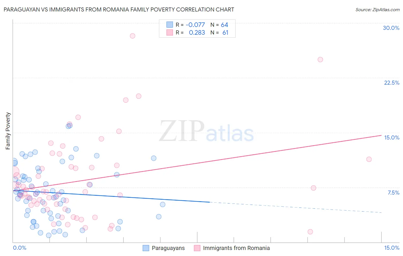 Paraguayan vs Immigrants from Romania Family Poverty