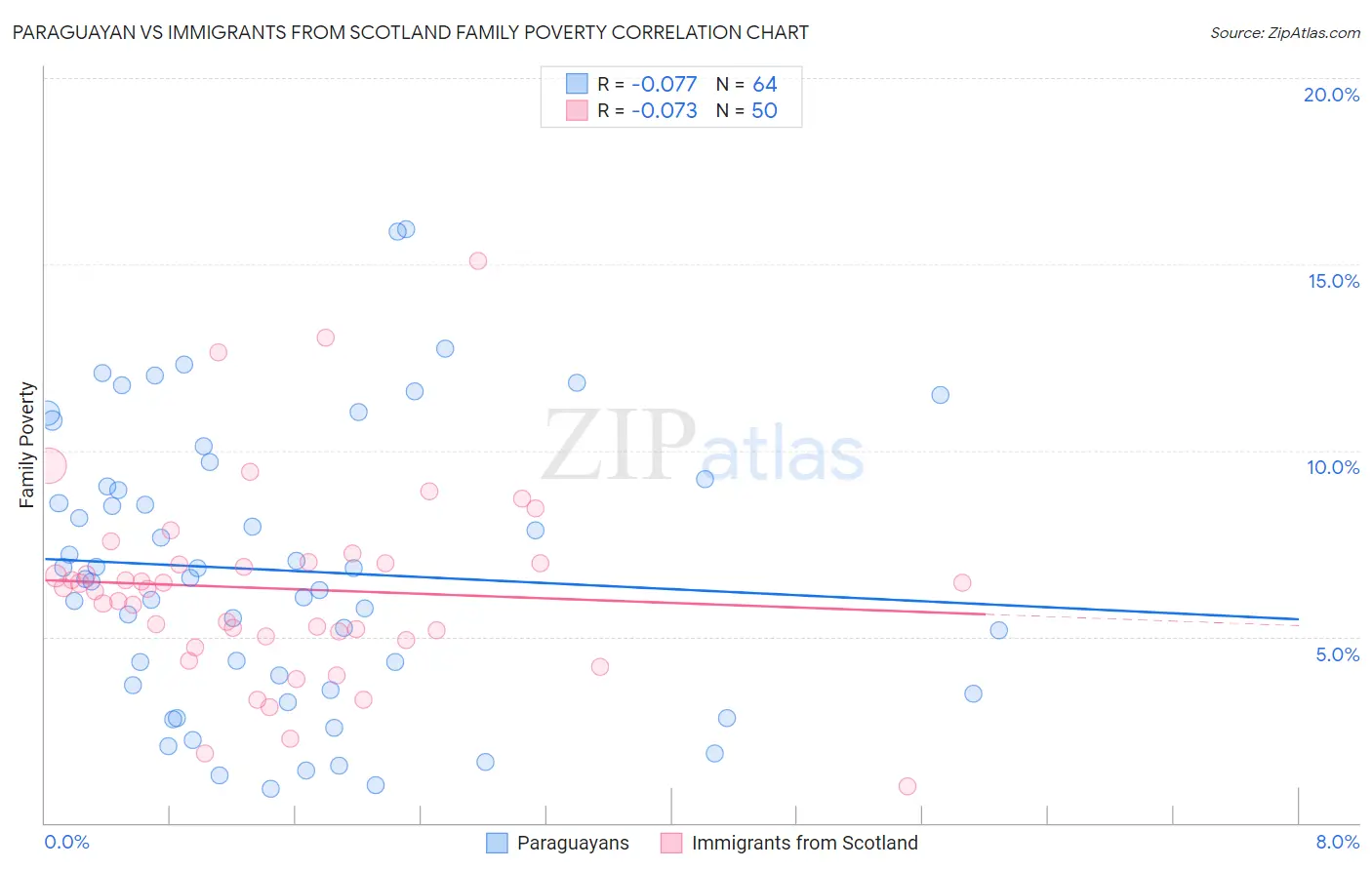 Paraguayan vs Immigrants from Scotland Family Poverty