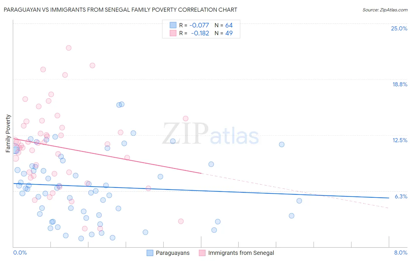 Paraguayan vs Immigrants from Senegal Family Poverty