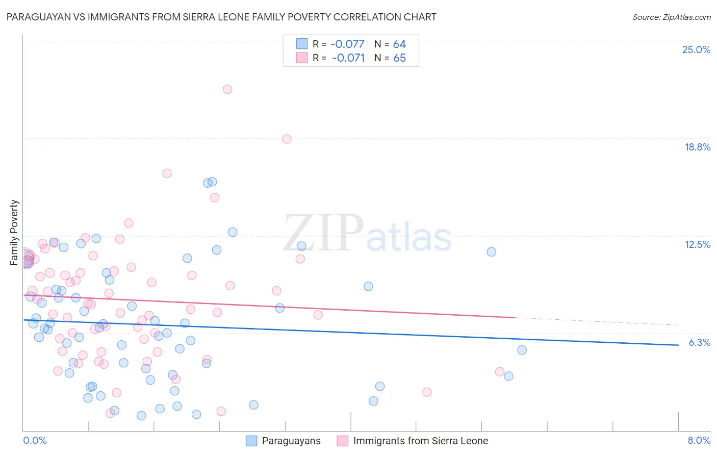 Paraguayan vs Immigrants from Sierra Leone Family Poverty