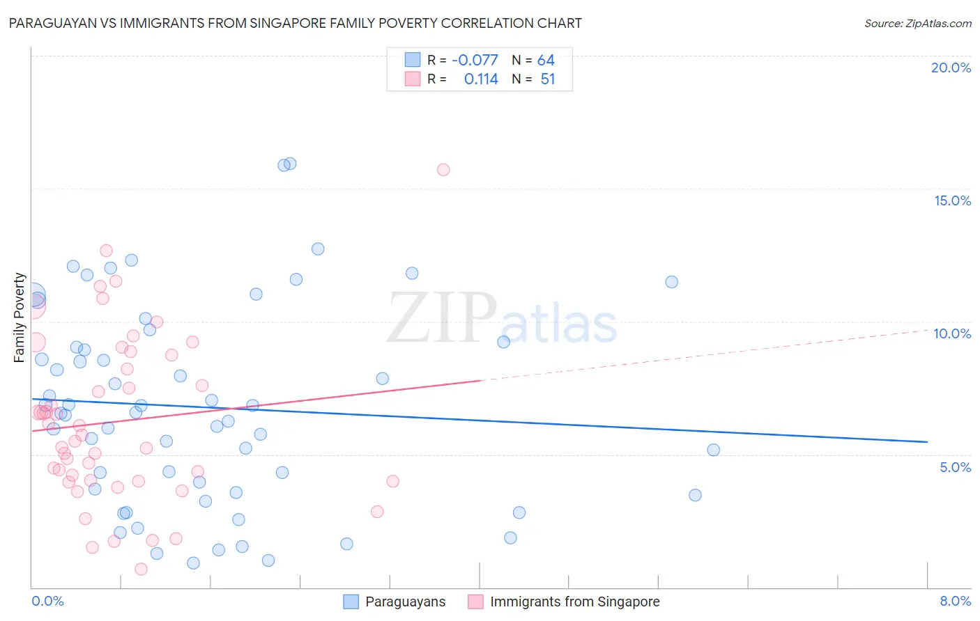 Paraguayan vs Immigrants from Singapore Family Poverty
