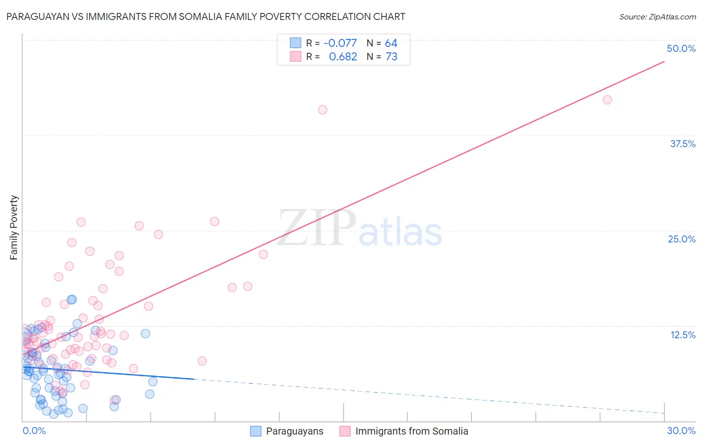 Paraguayan vs Immigrants from Somalia Family Poverty