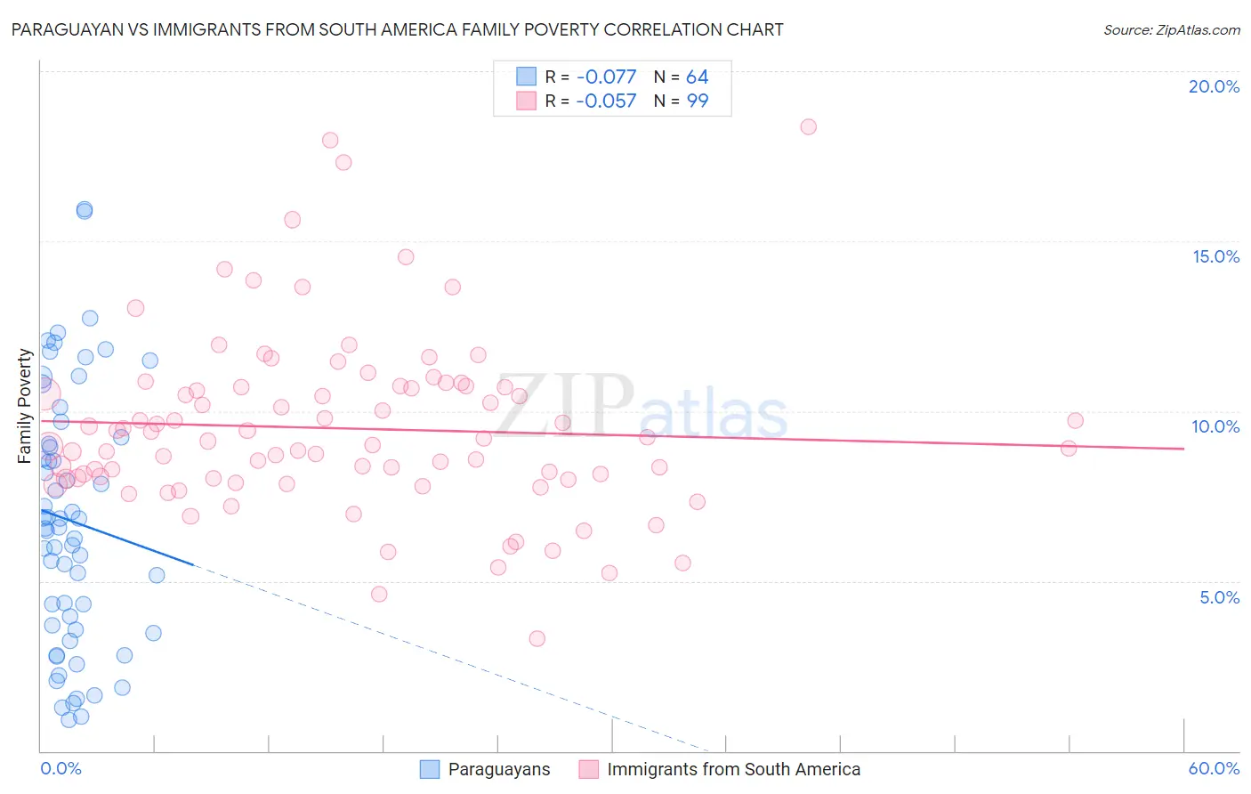 Paraguayan vs Immigrants from South America Family Poverty