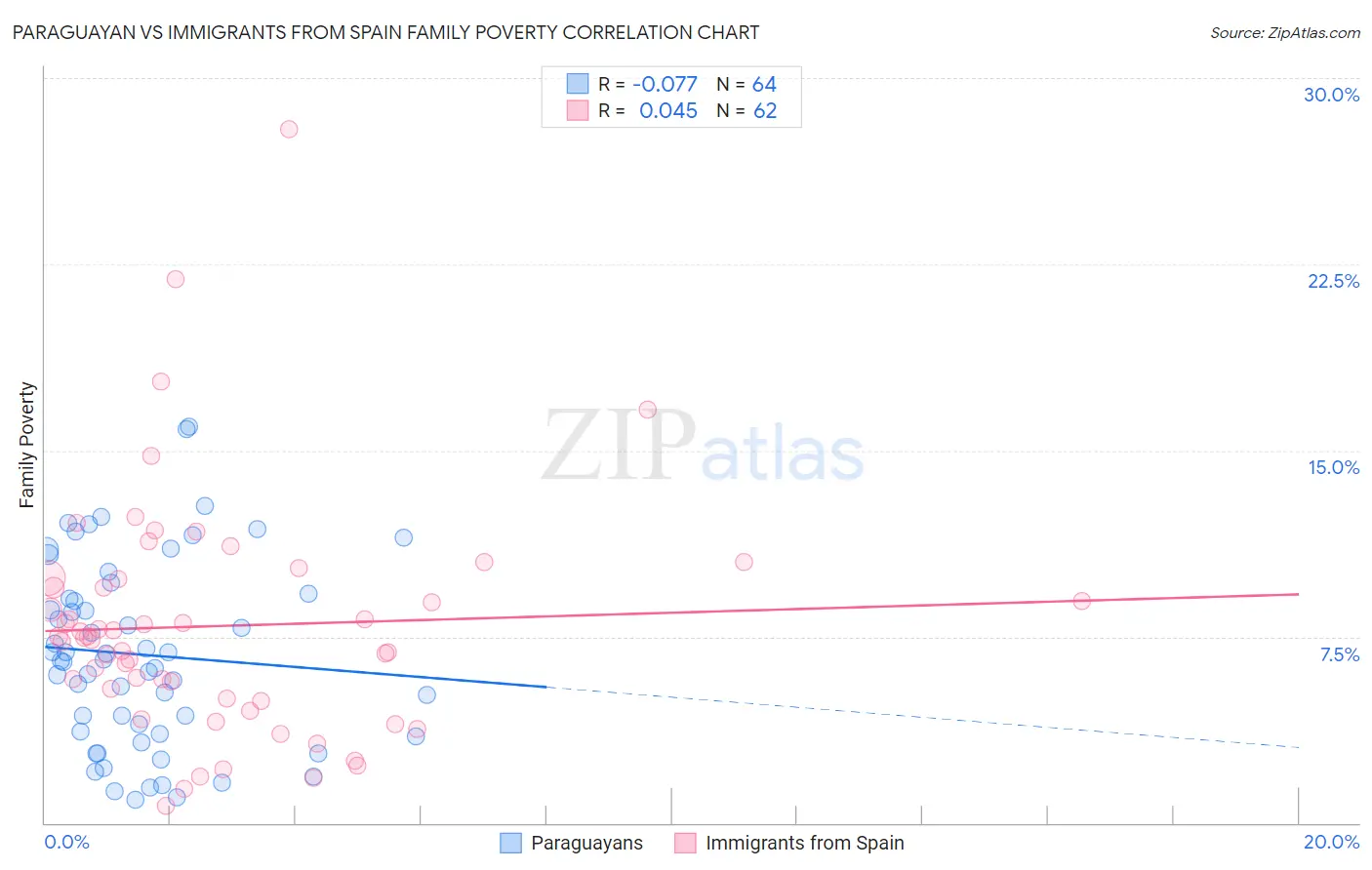 Paraguayan vs Immigrants from Spain Family Poverty