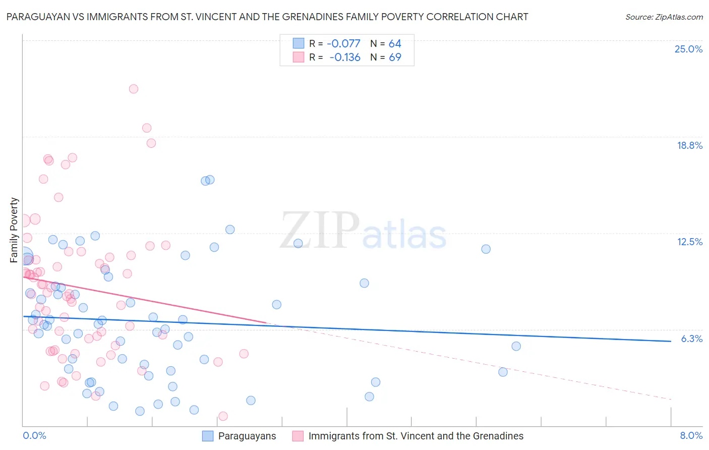 Paraguayan vs Immigrants from St. Vincent and the Grenadines Family Poverty