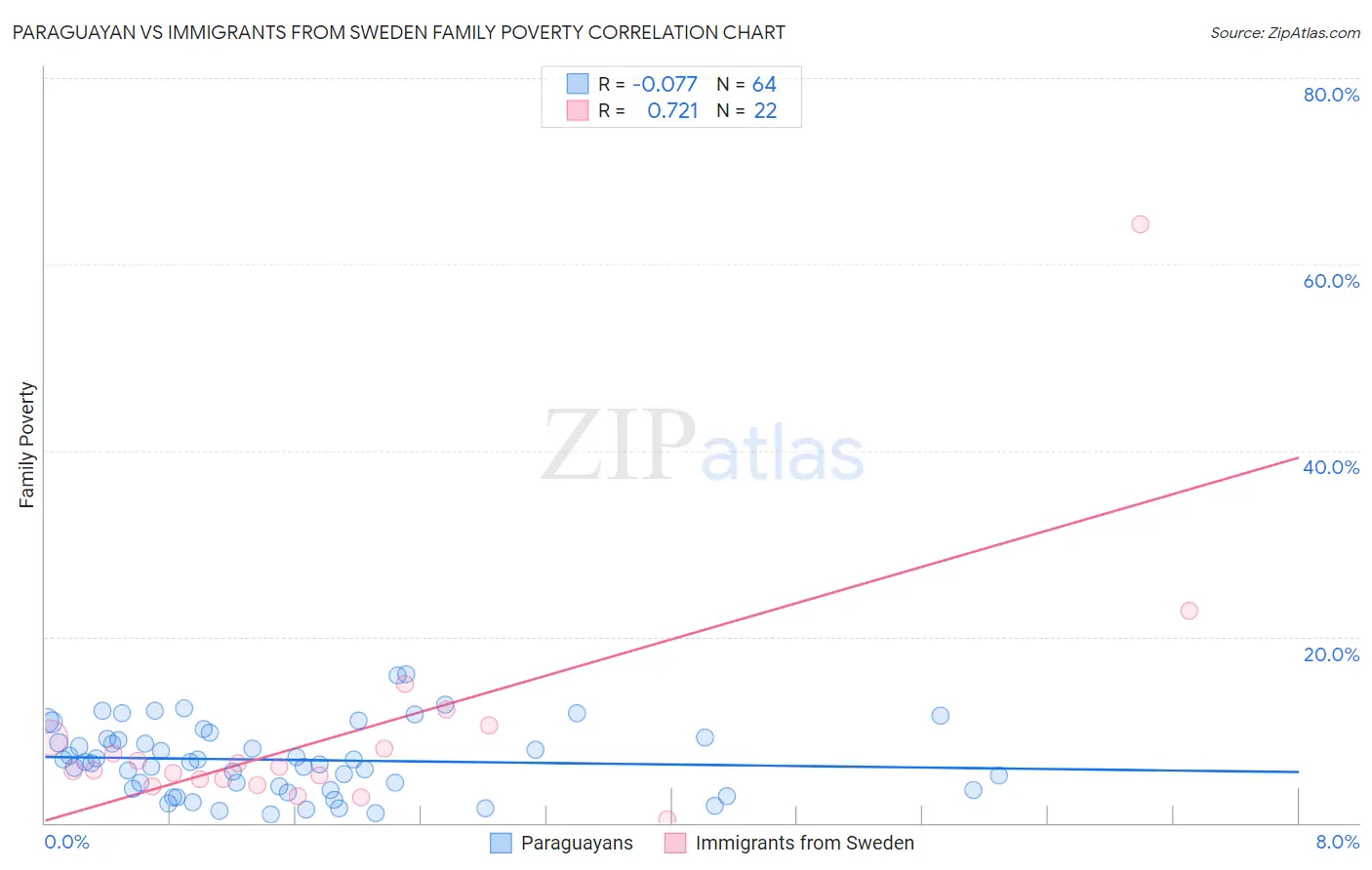 Paraguayan vs Immigrants from Sweden Family Poverty