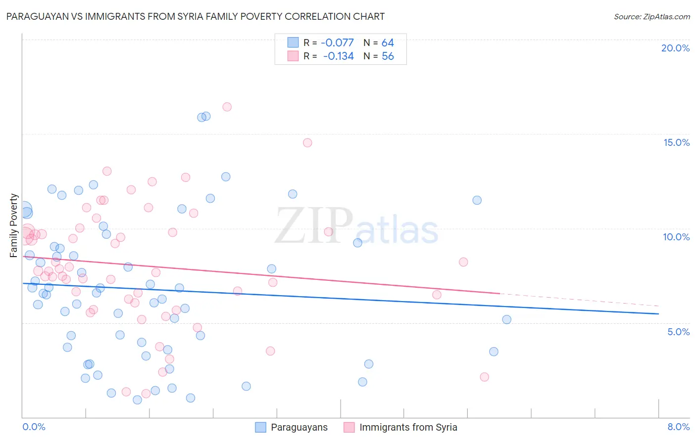 Paraguayan vs Immigrants from Syria Family Poverty