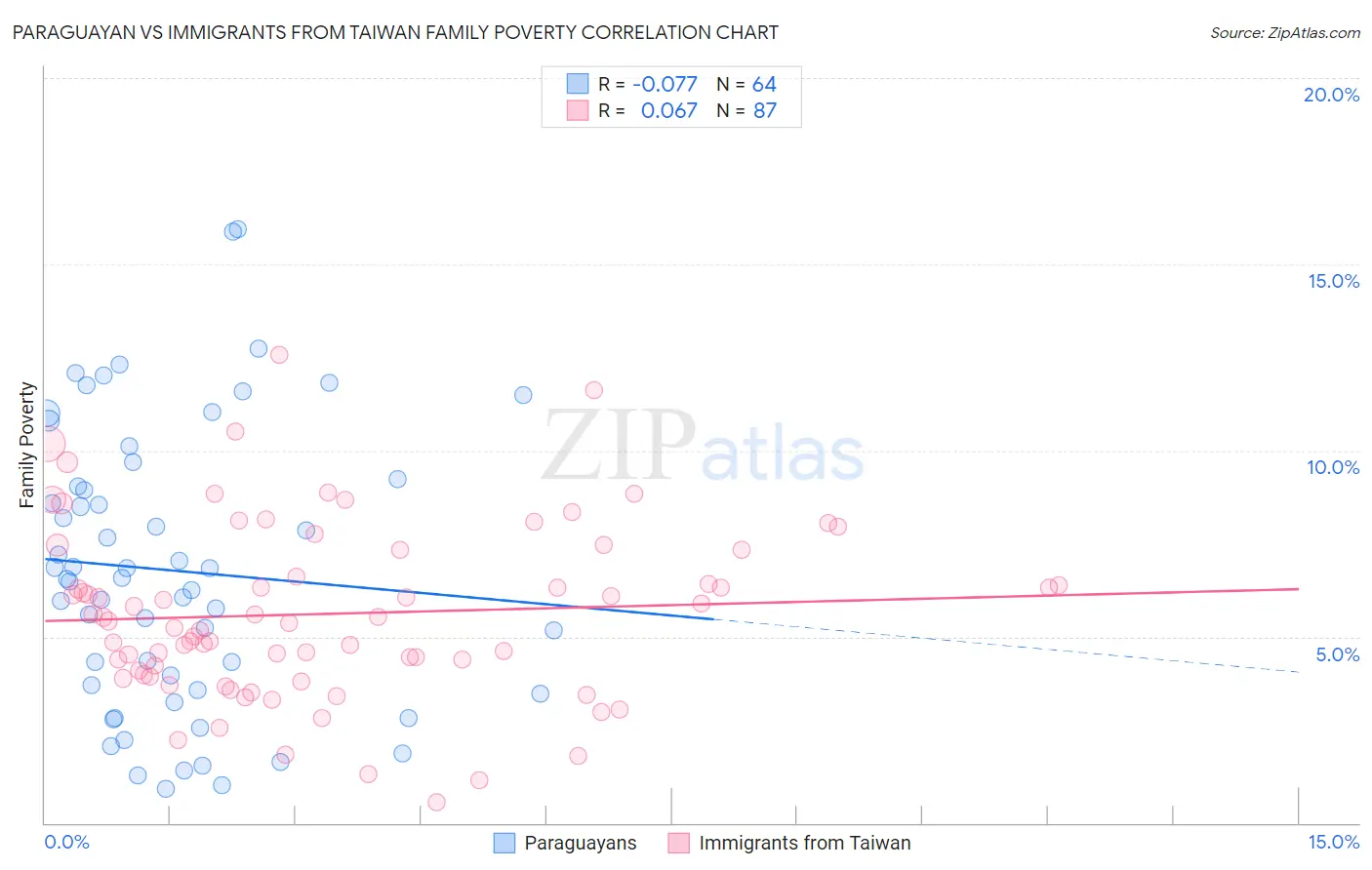 Paraguayan vs Immigrants from Taiwan Family Poverty