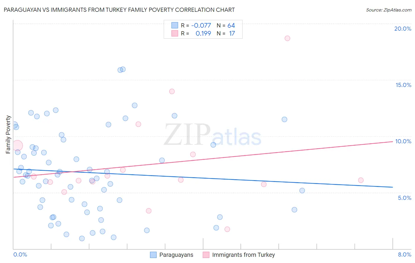 Paraguayan vs Immigrants from Turkey Family Poverty