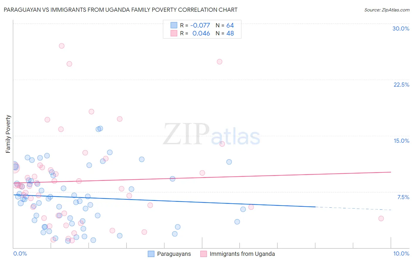 Paraguayan vs Immigrants from Uganda Family Poverty