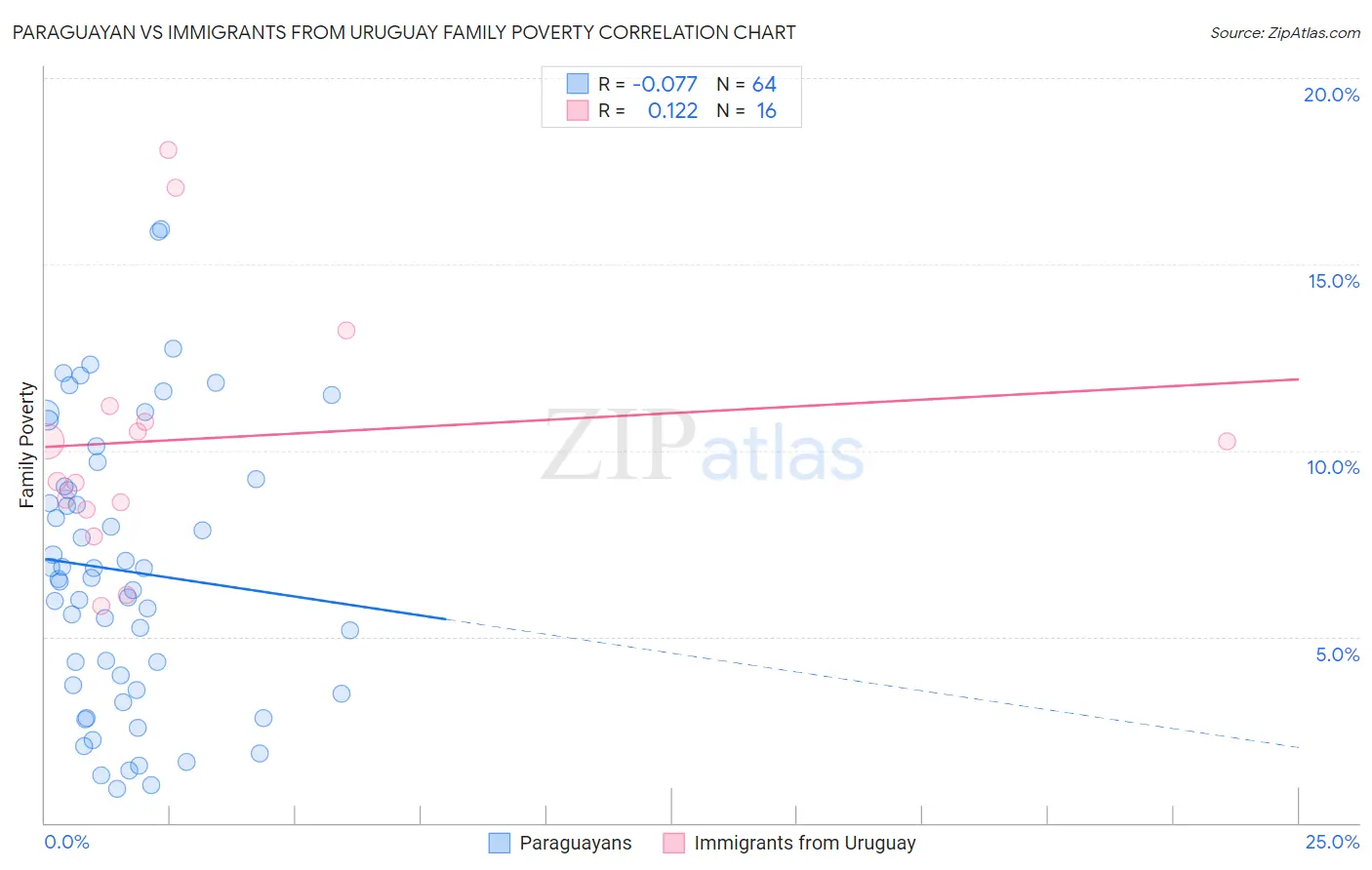 Paraguayan vs Immigrants from Uruguay Family Poverty