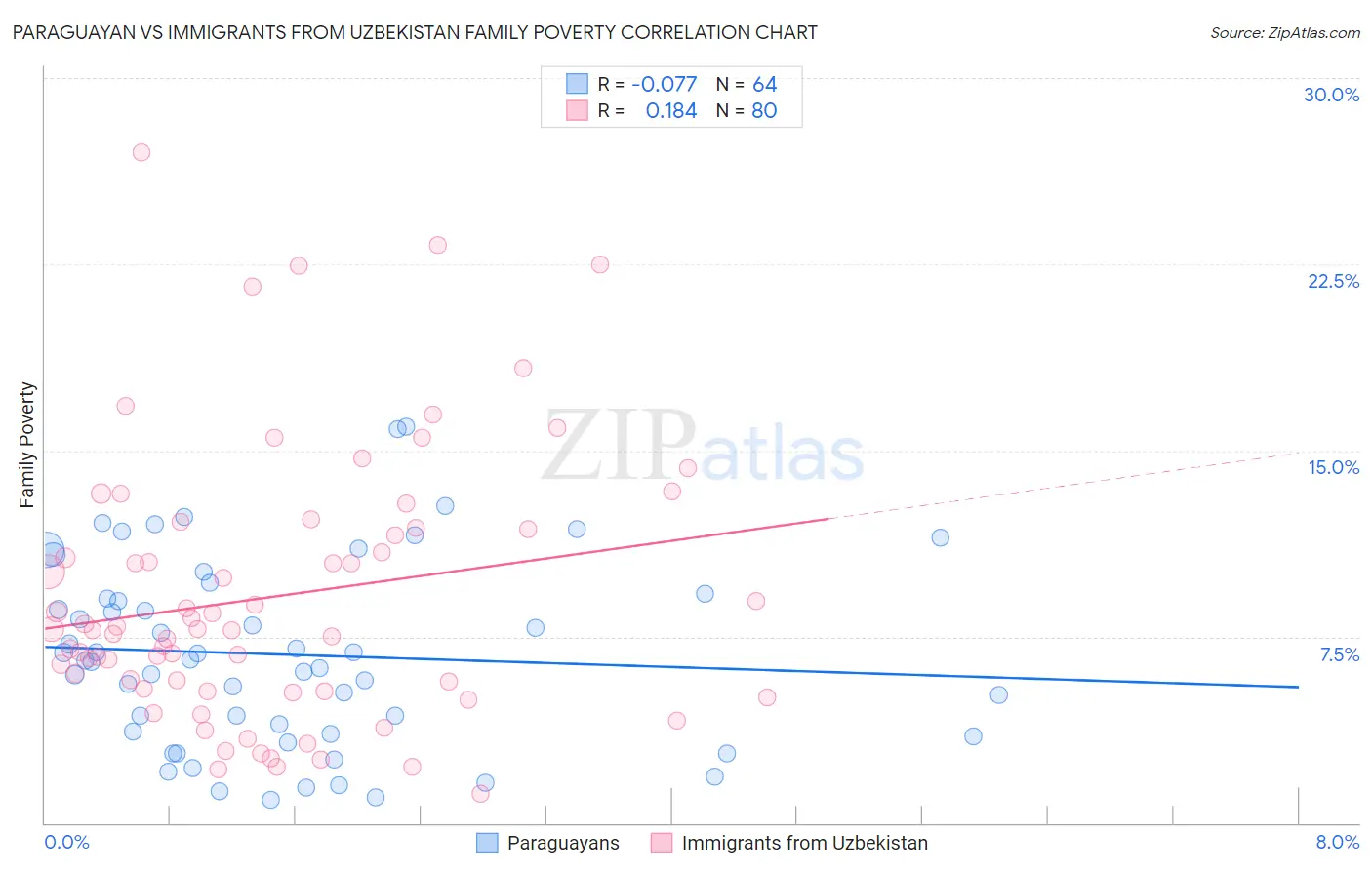 Paraguayan vs Immigrants from Uzbekistan Family Poverty