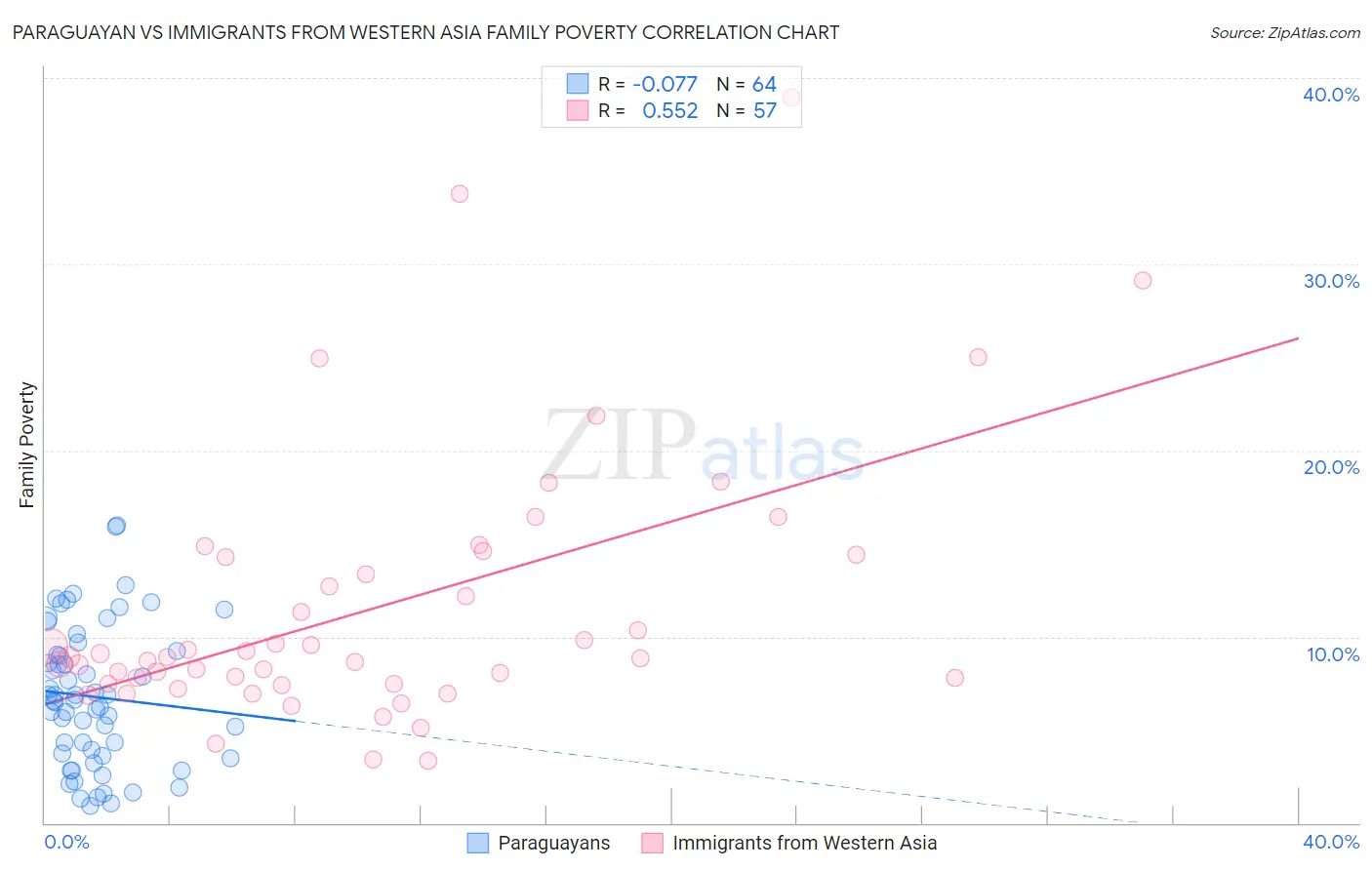 Paraguayan vs Immigrants from Western Asia Family Poverty