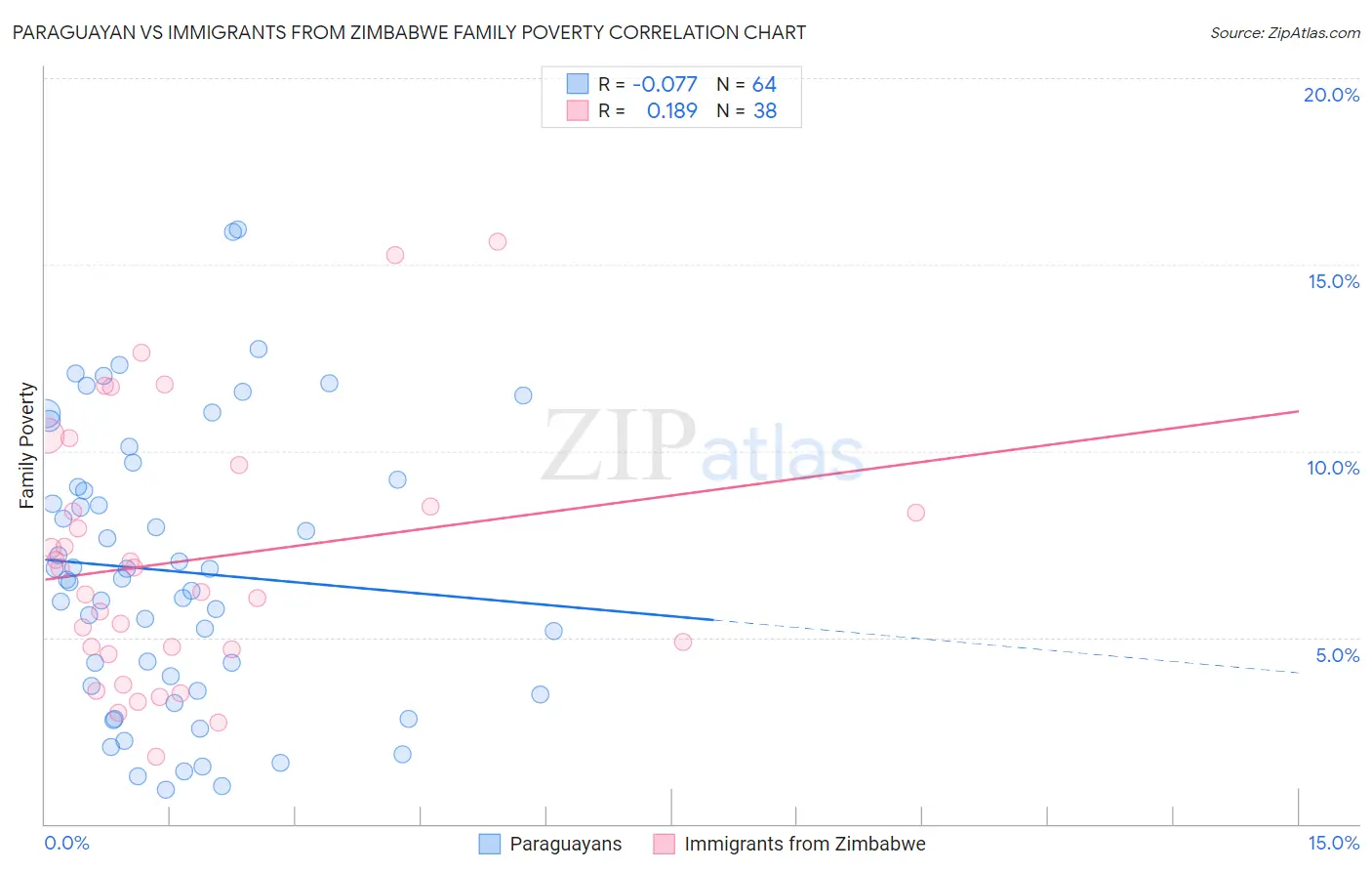 Paraguayan vs Immigrants from Zimbabwe Family Poverty