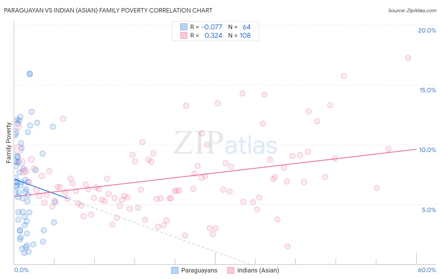 Paraguayan vs Indian (Asian) Family Poverty