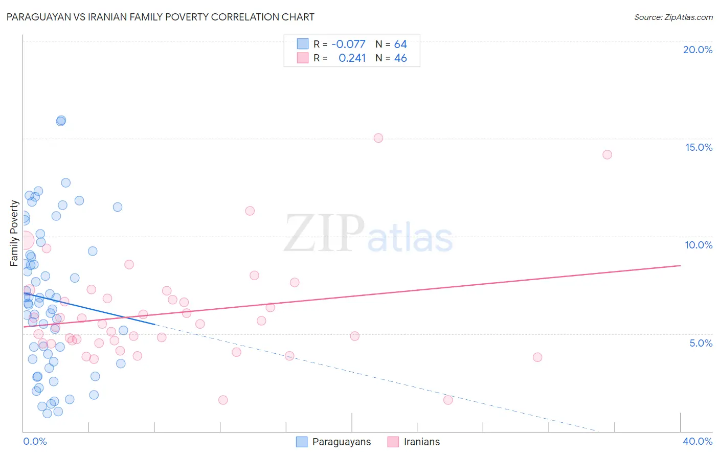 Paraguayan vs Iranian Family Poverty