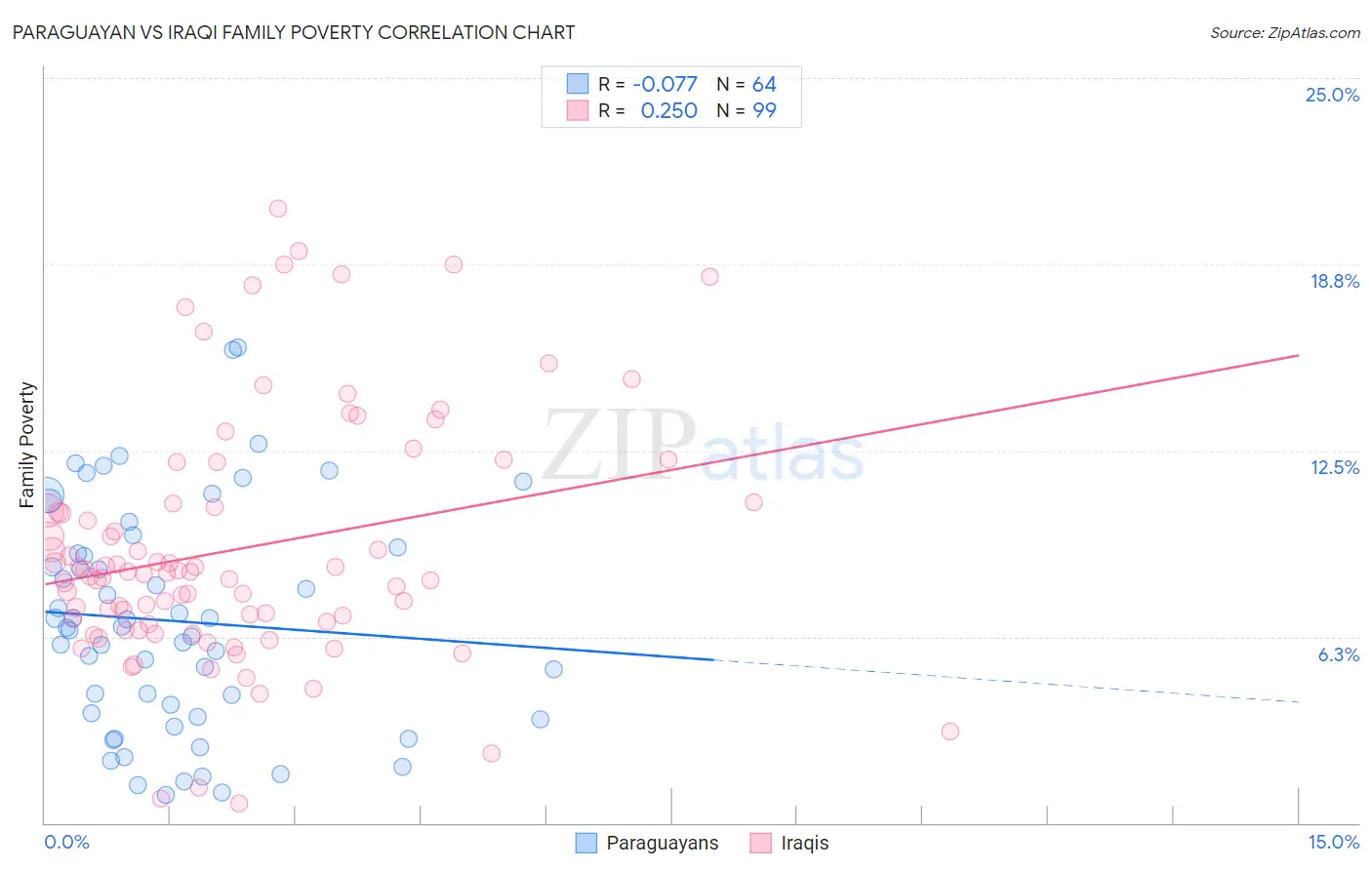 Paraguayan vs Iraqi Family Poverty