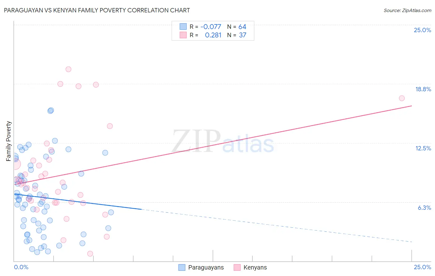 Paraguayan vs Kenyan Family Poverty