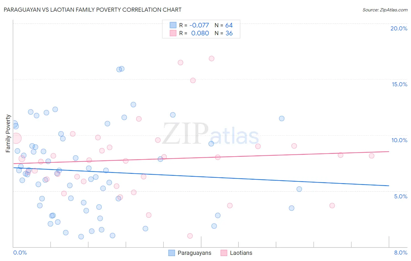 Paraguayan vs Laotian Family Poverty