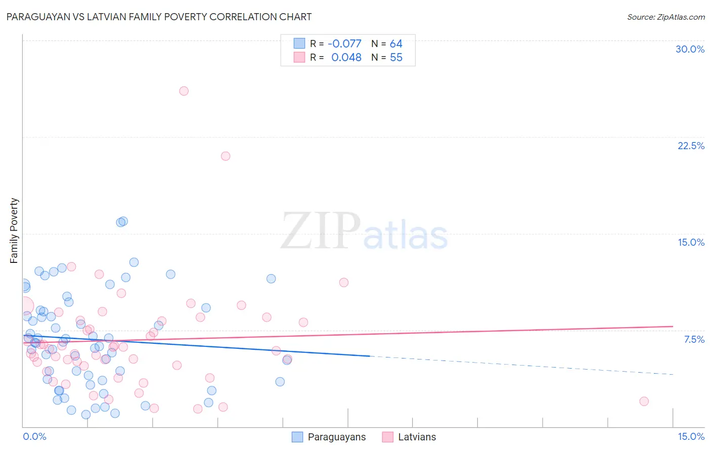 Paraguayan vs Latvian Family Poverty