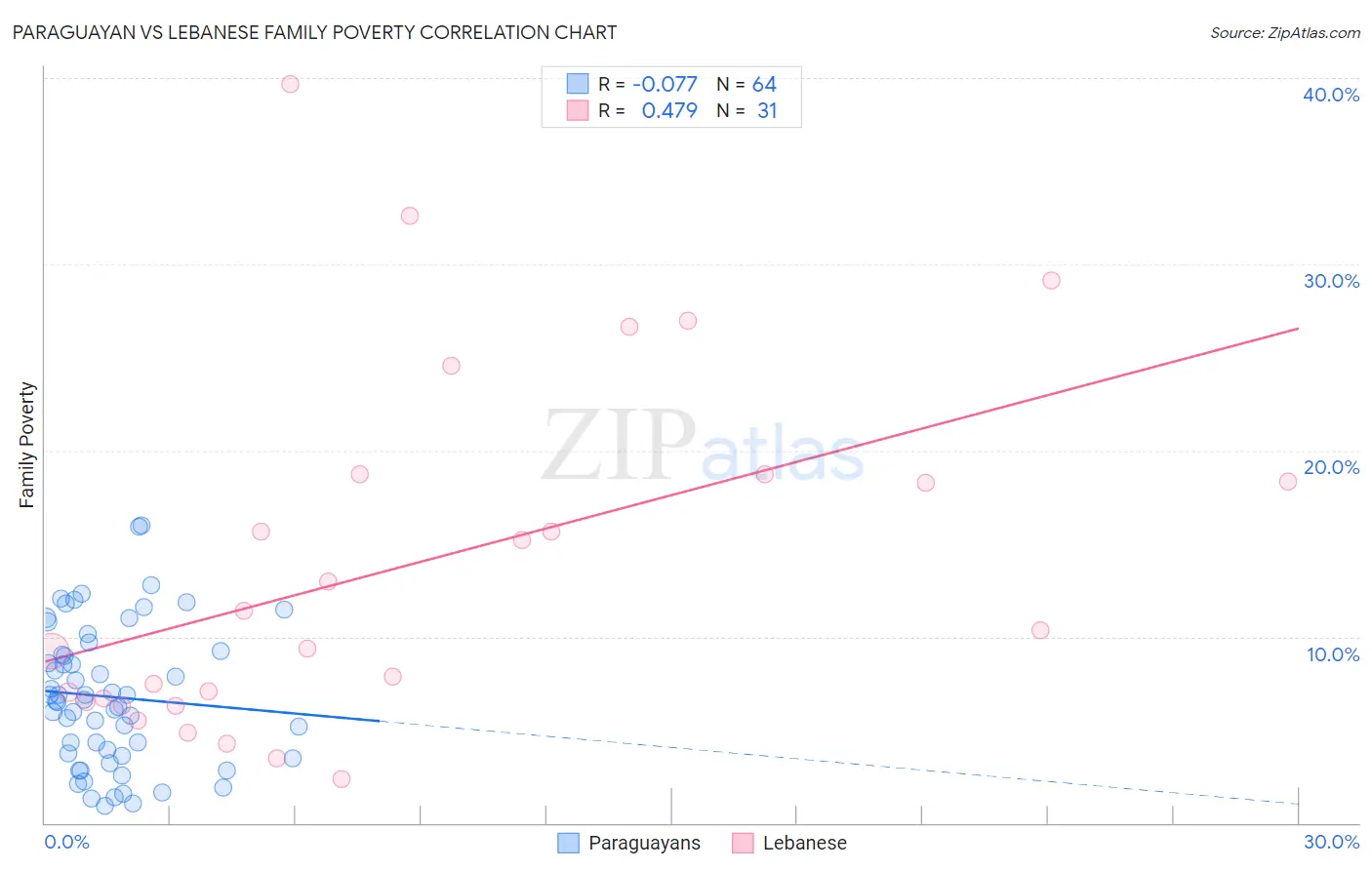 Paraguayan vs Lebanese Family Poverty