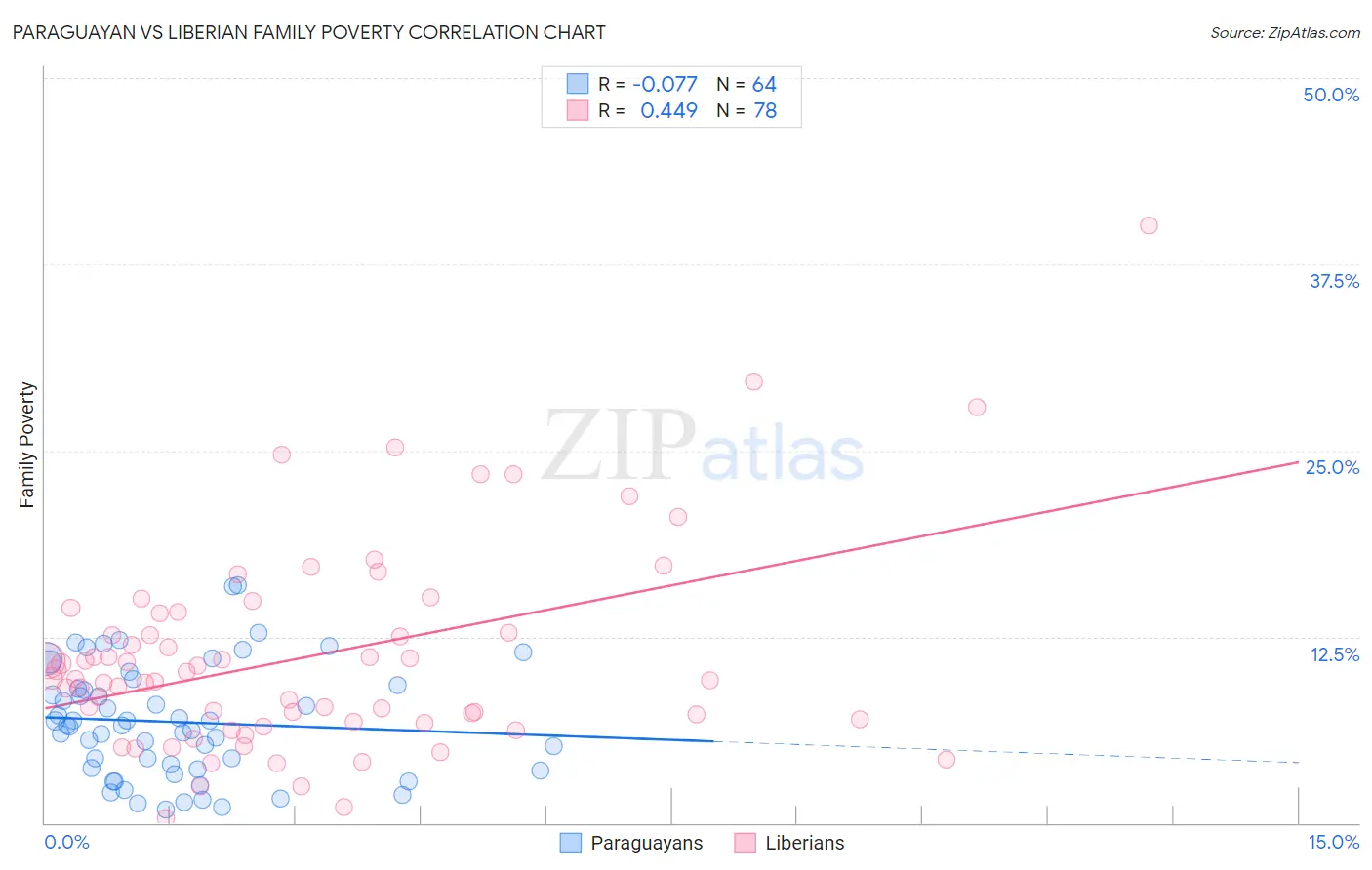 Paraguayan vs Liberian Family Poverty