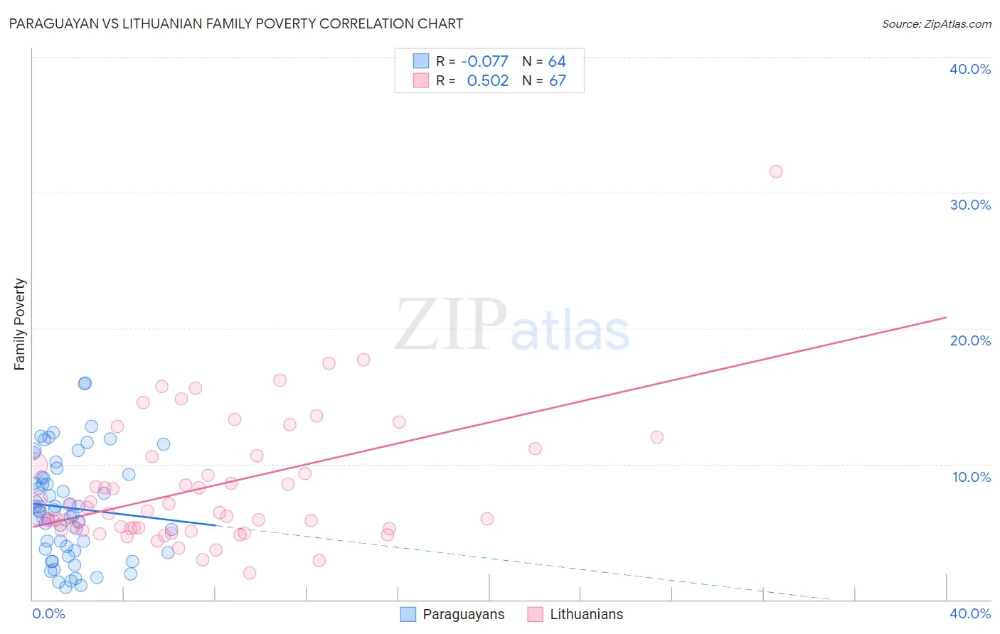 Paraguayan vs Lithuanian Family Poverty