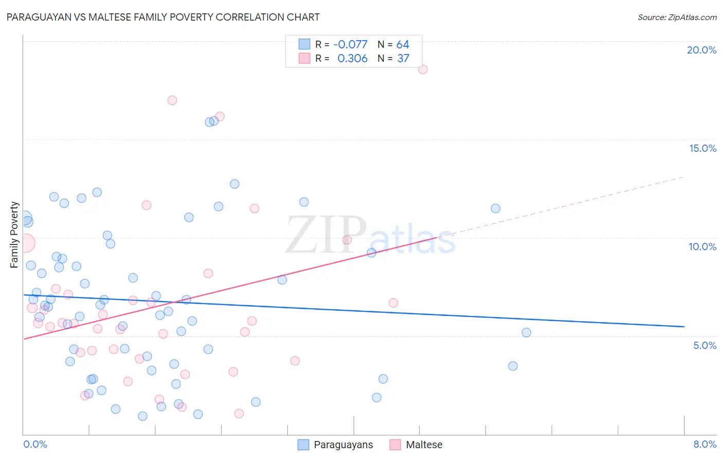 Paraguayan vs Maltese Family Poverty