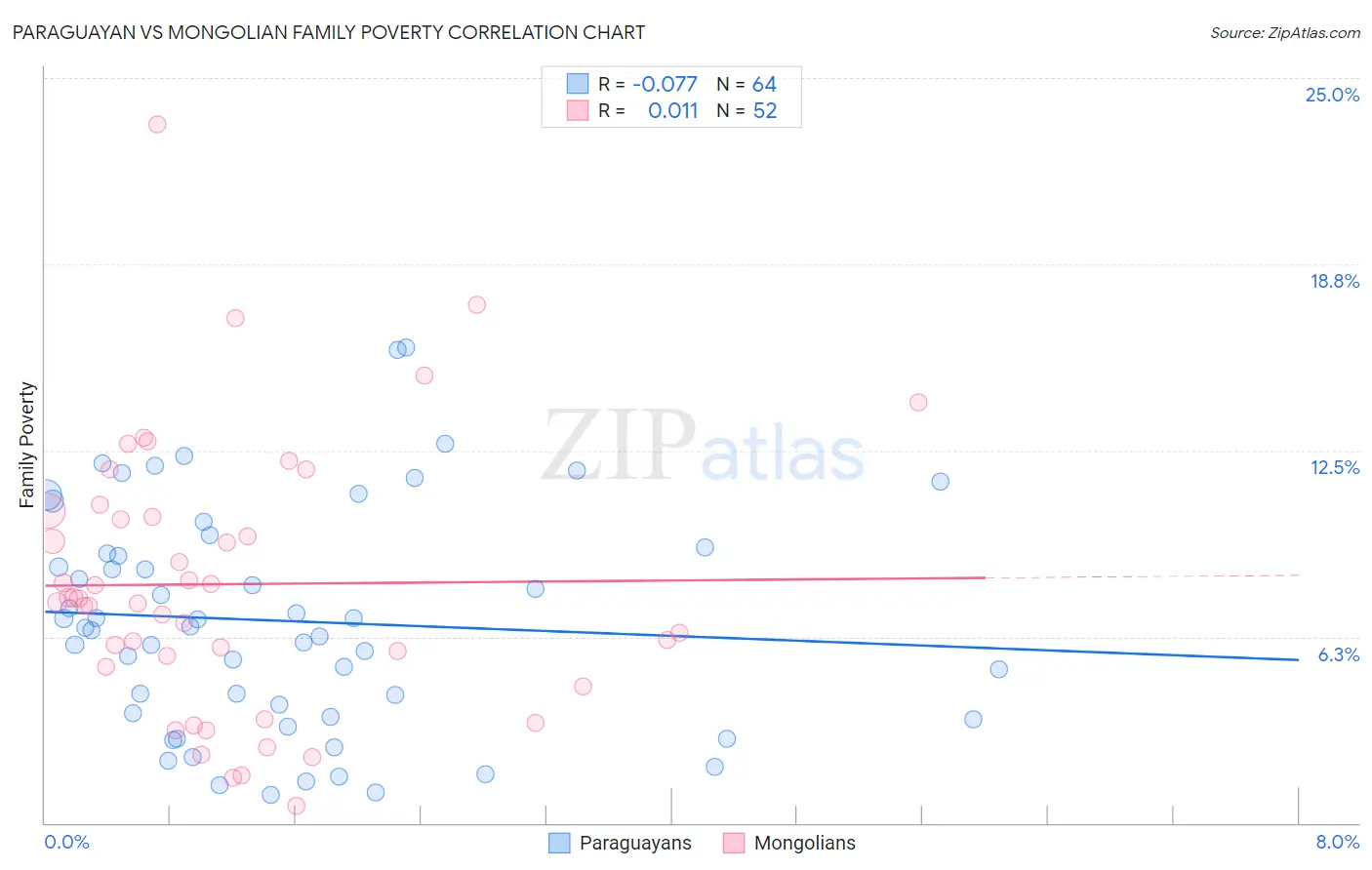 Paraguayan vs Mongolian Family Poverty