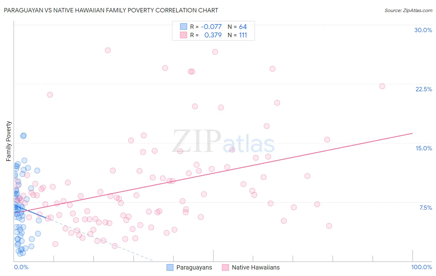 Paraguayan vs Native Hawaiian Family Poverty