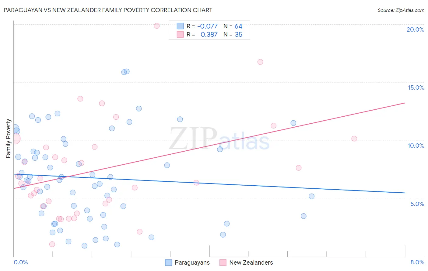 Paraguayan vs New Zealander Family Poverty