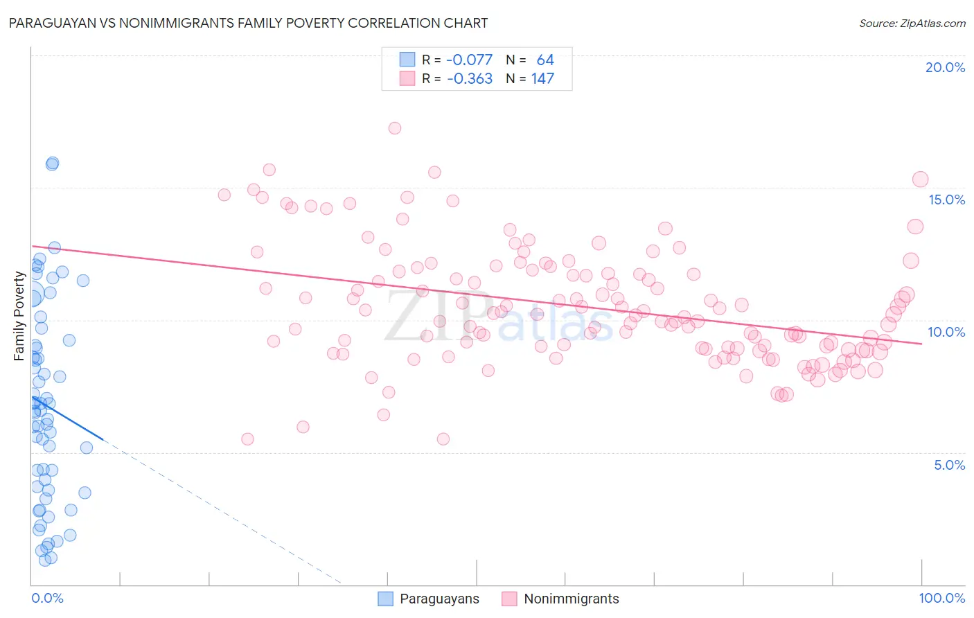 Paraguayan vs Nonimmigrants Family Poverty