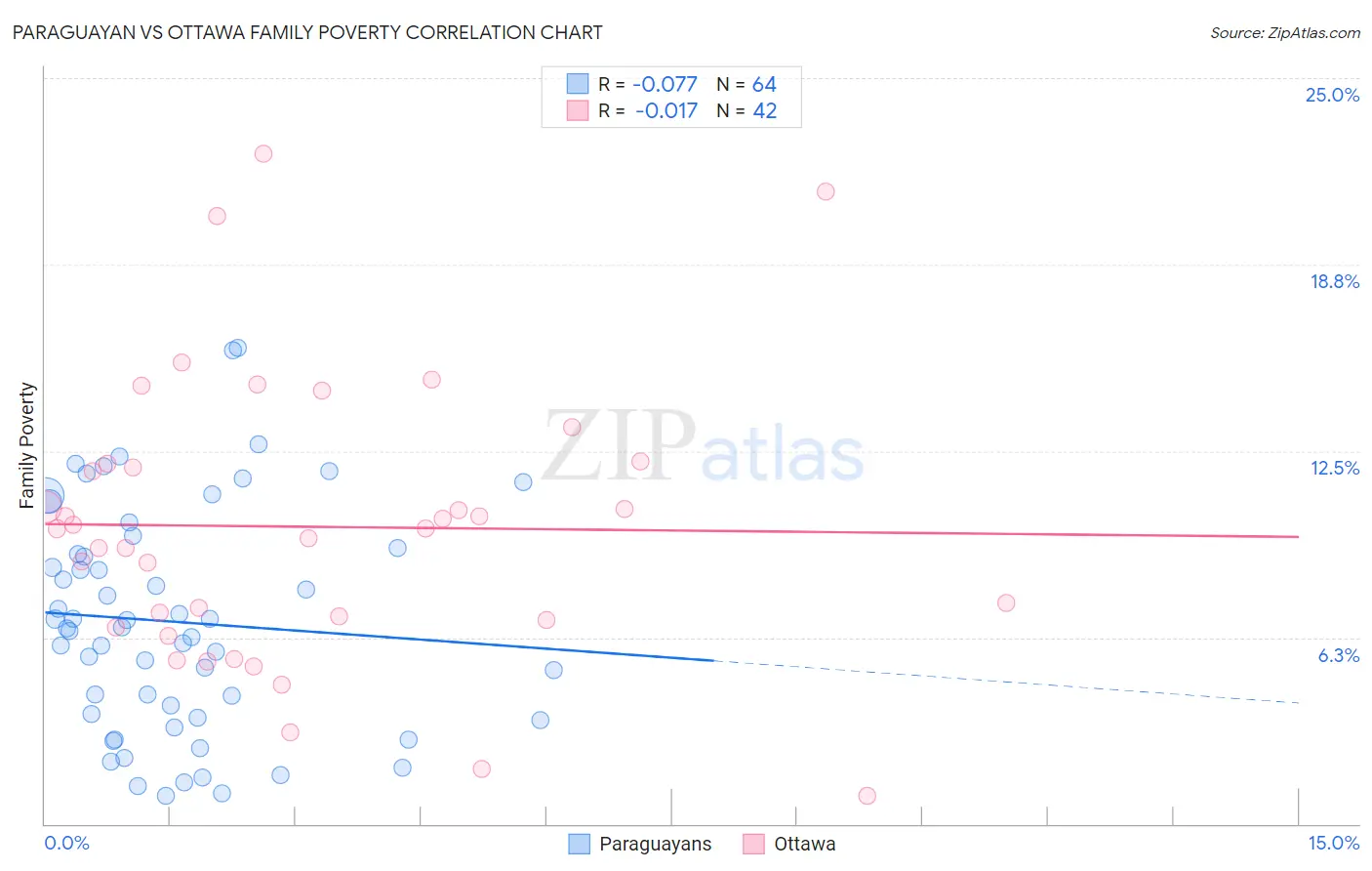 Paraguayan vs Ottawa Family Poverty