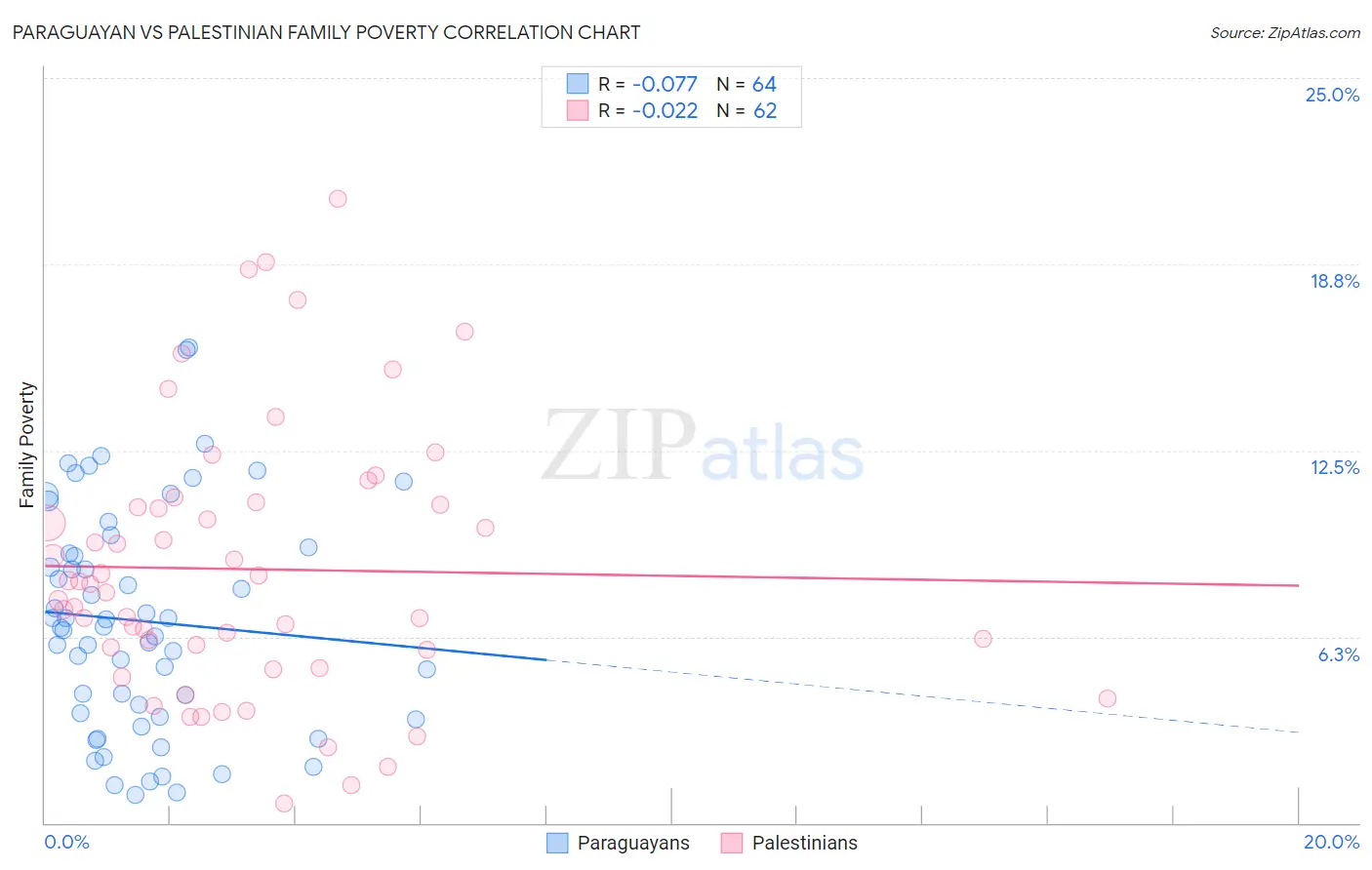 Paraguayan vs Palestinian Family Poverty