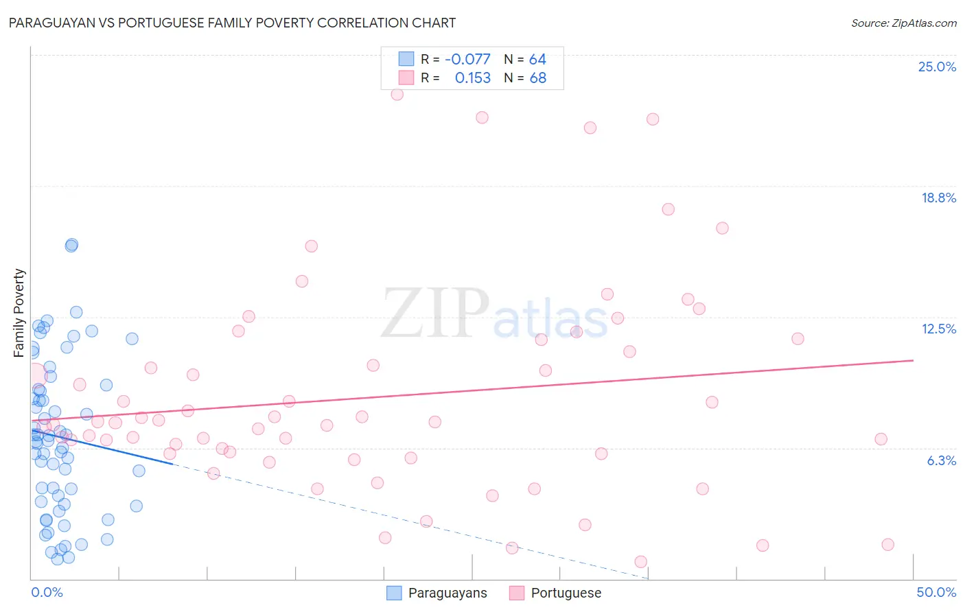 Paraguayan vs Portuguese Family Poverty