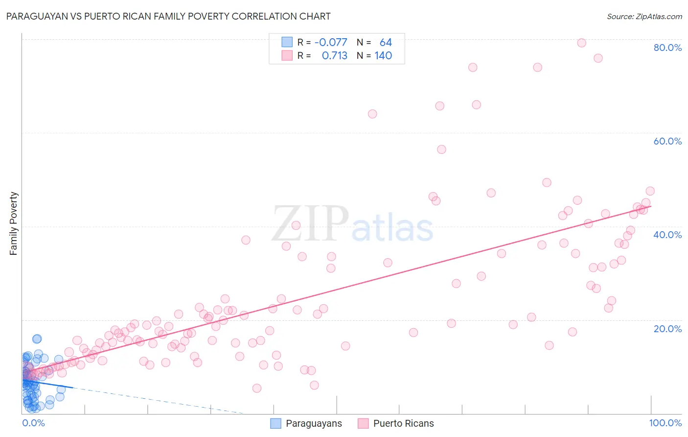 Paraguayan vs Puerto Rican Family Poverty