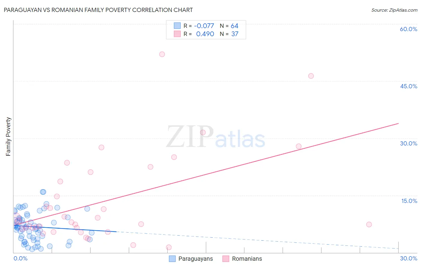 Paraguayan vs Romanian Family Poverty