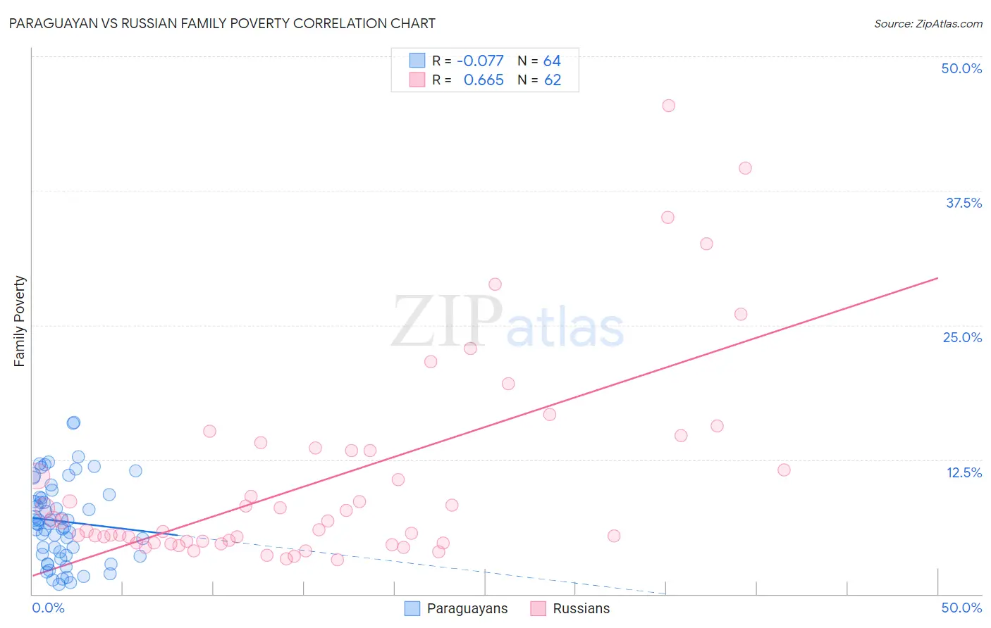 Paraguayan vs Russian Family Poverty