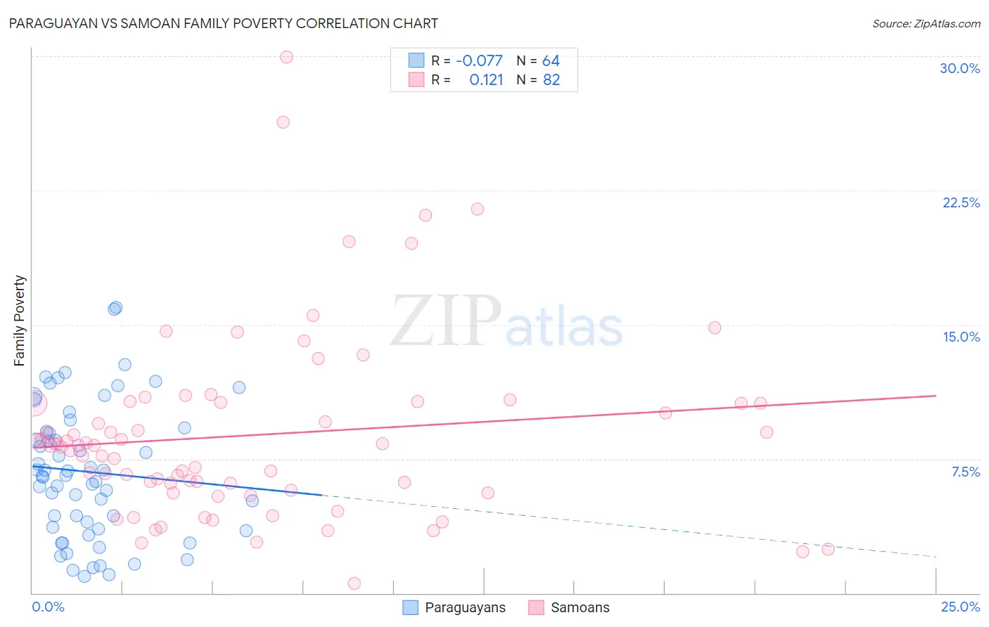 Paraguayan vs Samoan Family Poverty