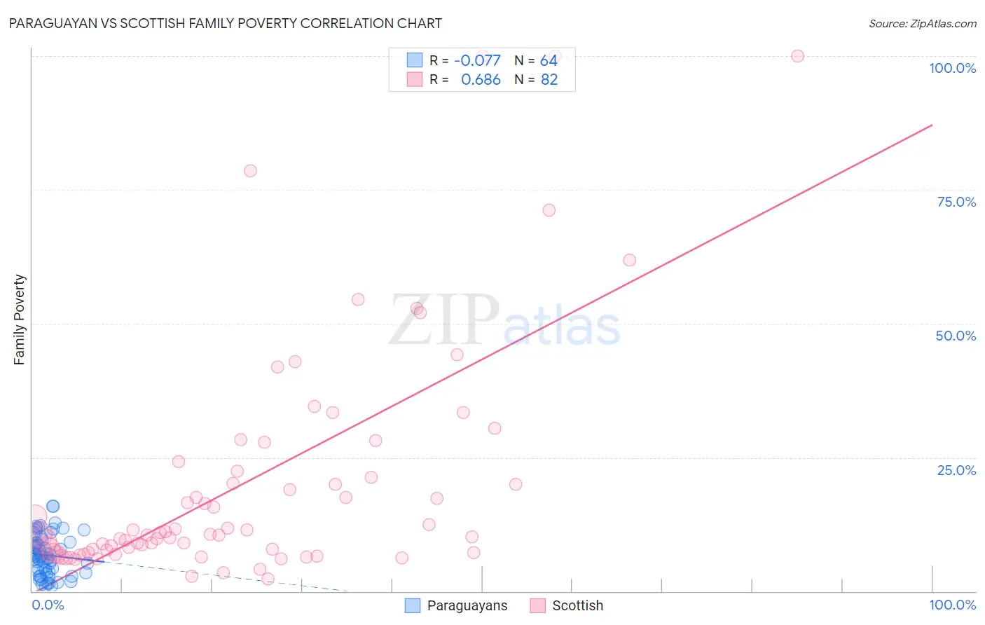 Paraguayan vs Scottish Family Poverty