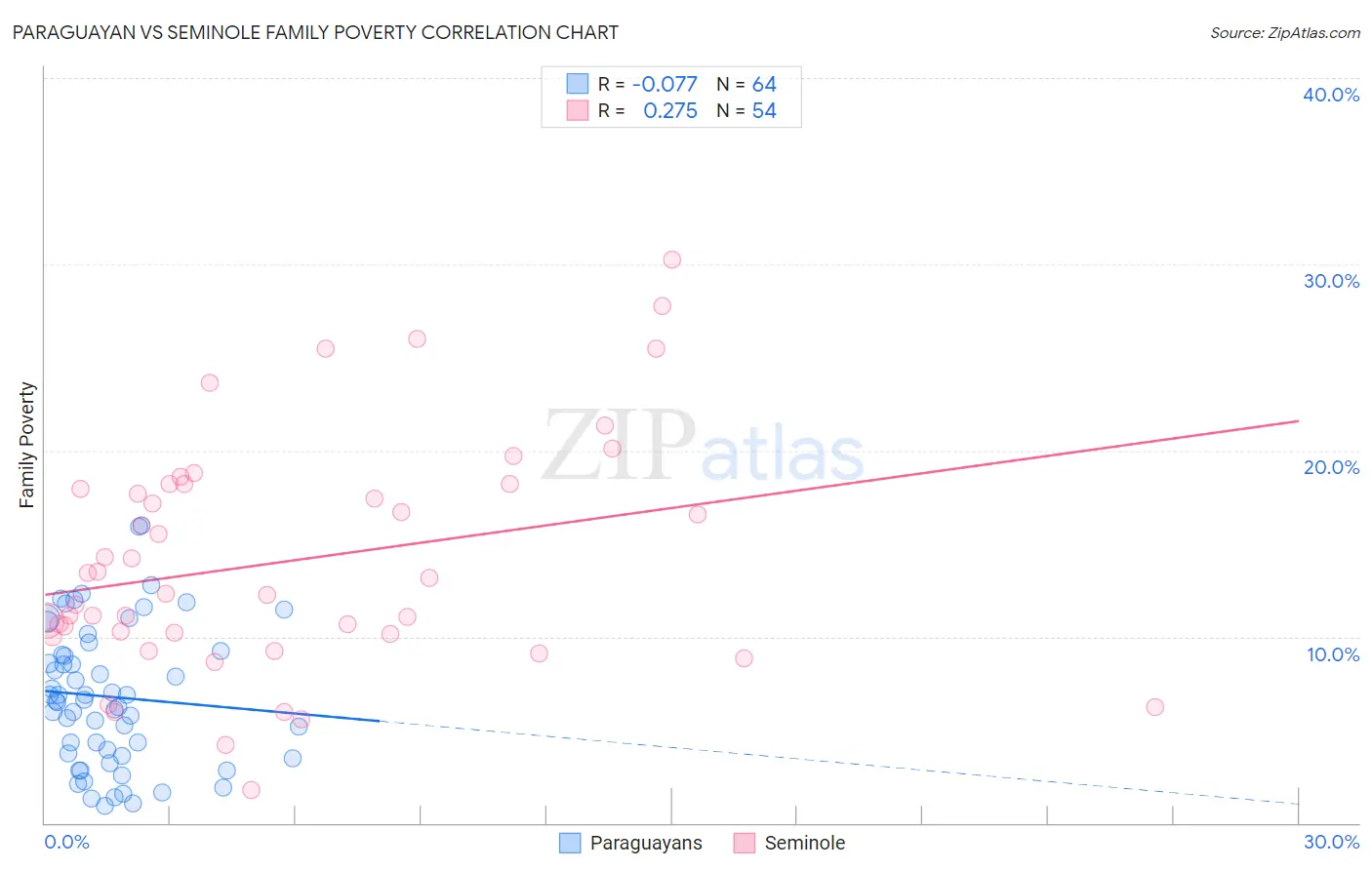 Paraguayan vs Seminole Family Poverty