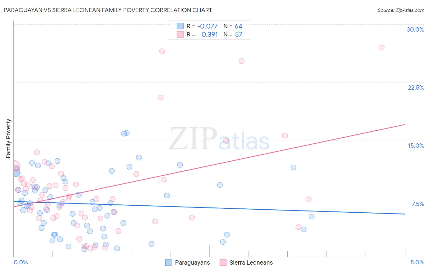 Paraguayan vs Sierra Leonean Family Poverty