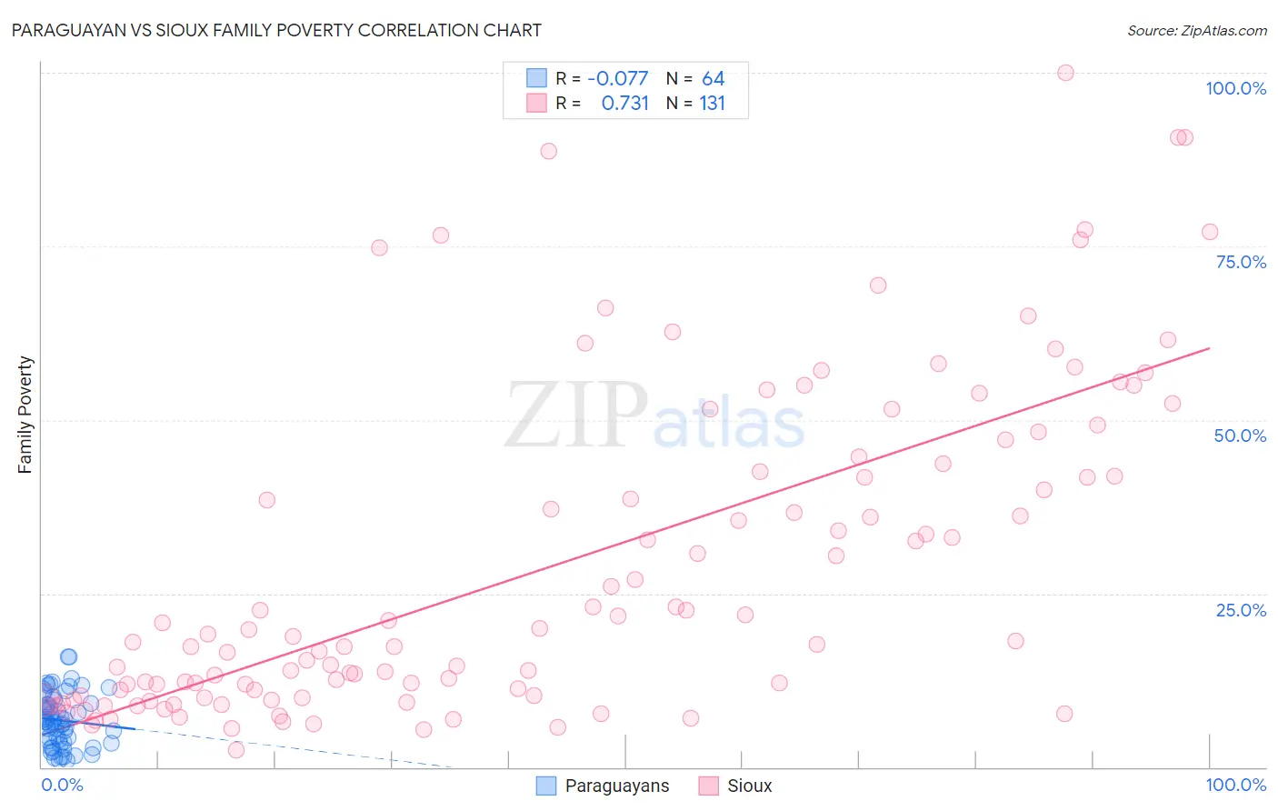 Paraguayan vs Sioux Family Poverty
