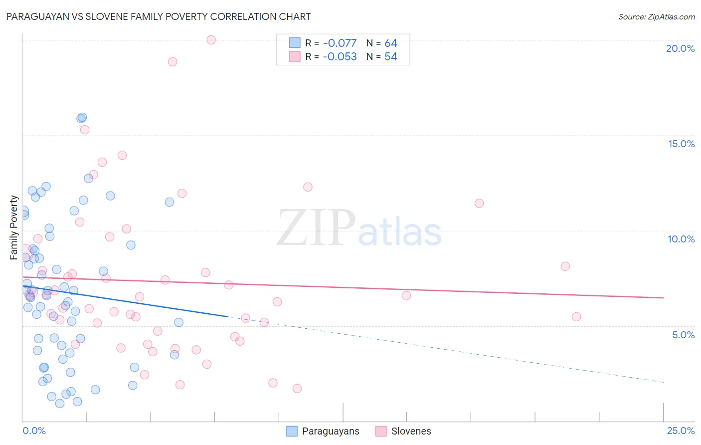 Paraguayan vs Slovene Family Poverty